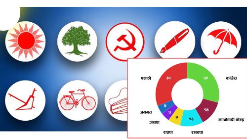 समानुपातिकमा कुन दलले कति सिट पाउछ(विवरणसहित)